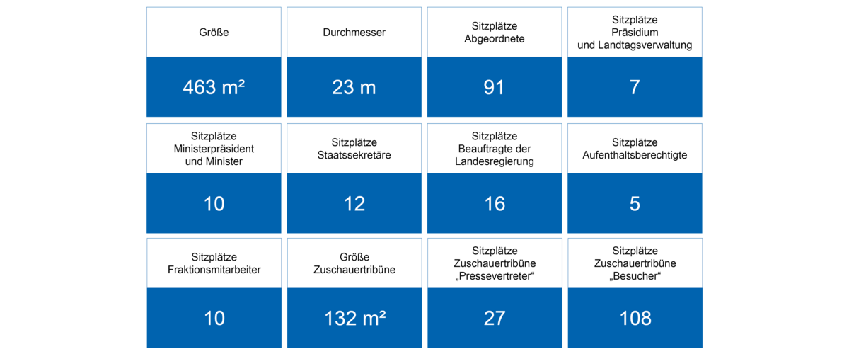 Tabellarische Übersicht einer Statistik über den Plenarsaal des Thüringer Landtags